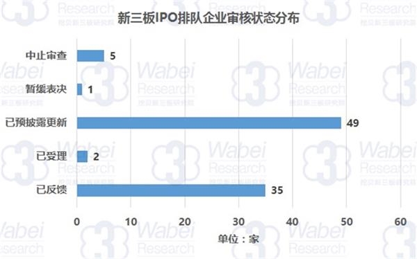 新三板IPO排队企业审核状态分类(挖贝新三板研究院制图) 新三板IPO排队企业审核状态分类(挖贝新三板研究院制图)