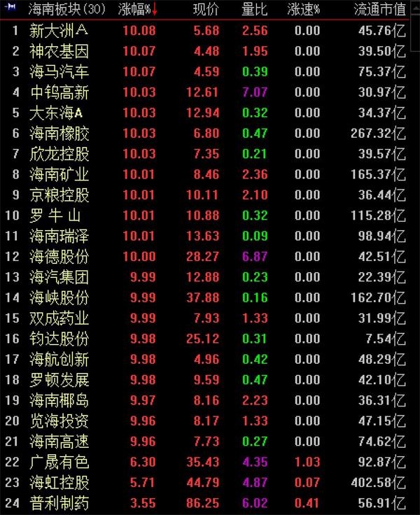 海南板块21只本地股一字板!谁会是真龙头 海南板块21只本地股一字板!谁会是真龙头