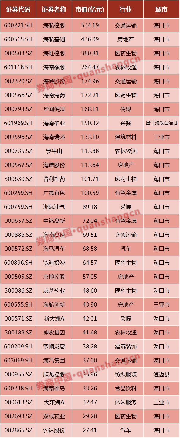 海南板块21只本地股一字板!谁会是真龙头 海南板块21只本地股一字板!谁会是真龙头