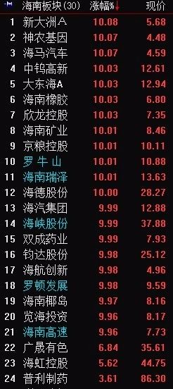 21股涨停！这次谁押宝海南板块又成功了？