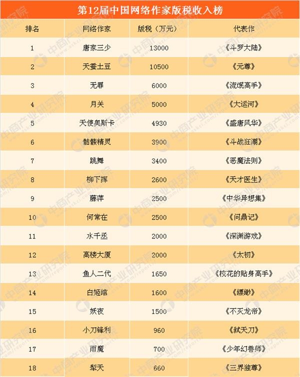 小说家夏汉志_网络小说家收入排名(2)