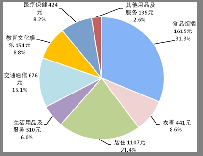 中国居民膳食指南_2018年居民纯收入(2)