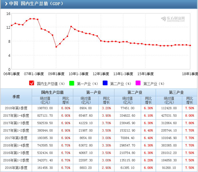 中国去年一季度的gdp是多少_25省份发布一季度GDP数据 4省份GDP过万亿(2)