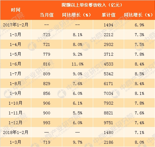 限额以上餐饮收入_2018年5月份餐饮收入同比增长8.8%