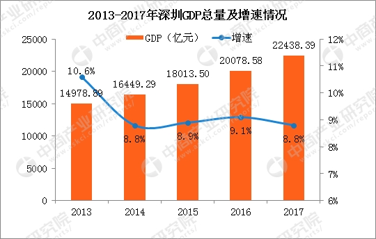 2020深圳gdp总量(2)