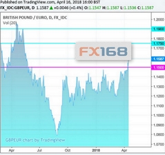 (英镑兑欧元走势图,来源:Poundsterlinglive,FX168财经网)