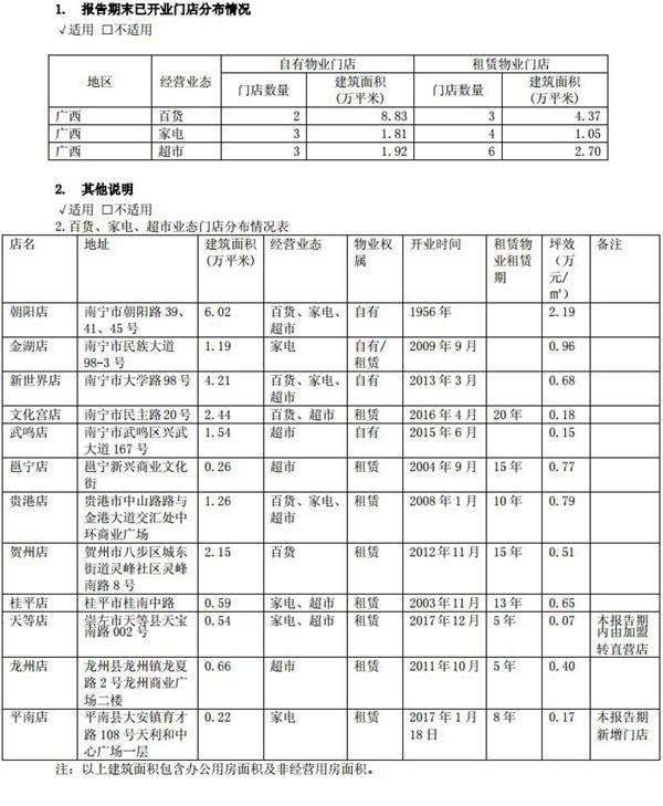 南宁百货2017年净利润177万元