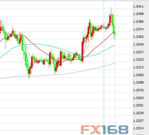 欧元/美元60分钟线图来源:FX168财经网