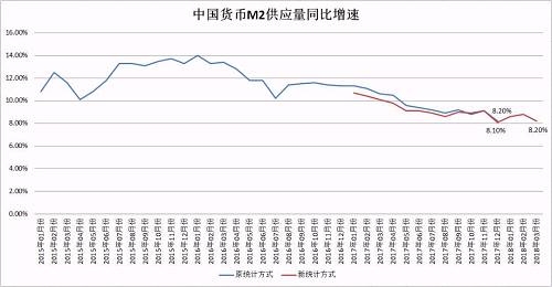 ����˵���ѻ��һ�������M2ͳ�ƺ�M2Ӧ�û����ݱ�����Խ���ǰ���������ݷֱ���8.6%��8.8%��һ���ƺ����������