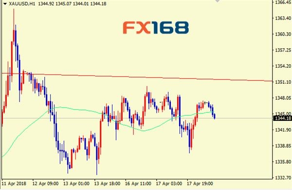 Ing Gold Investment Report Don T Underestimate Inflation Spot Gold 1 Hour Chart Source Fx168 Financial Network