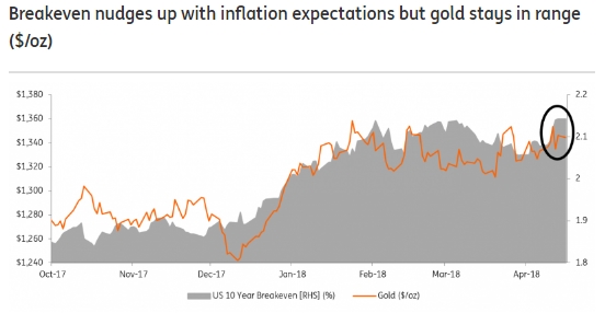Ing Gold Investment Report Don T Underestimate Inflation Us 10 Year Profit And Loss Balance Inflation Rate Gold Price Source Ing Fx168 Financial Network