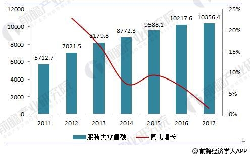 2018内衣市场行情_2018年中国服装行业现状分析与前景预测细分市场具有较大深耕价值