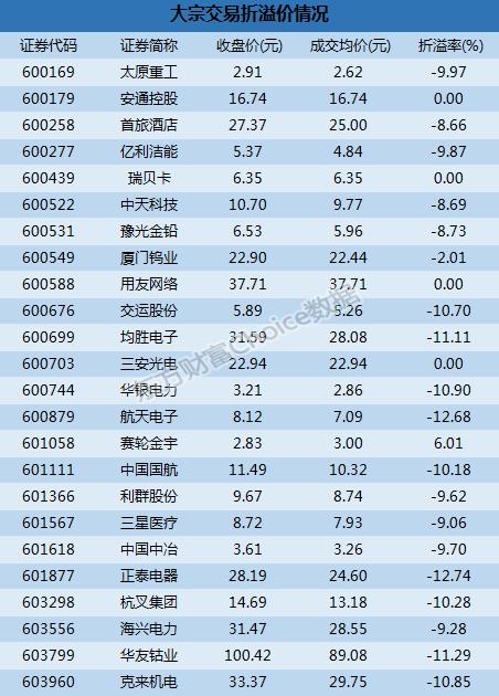 沪市大宗解读:机构卖出13股正泰电器12.74%折价成交