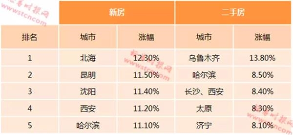 房价涨幅排名_长三角房价涨幅地图