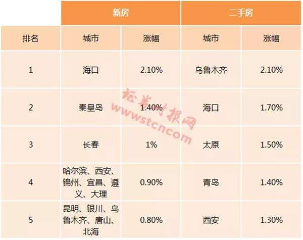 房价涨幅排名_长三角房价涨幅地图(3)