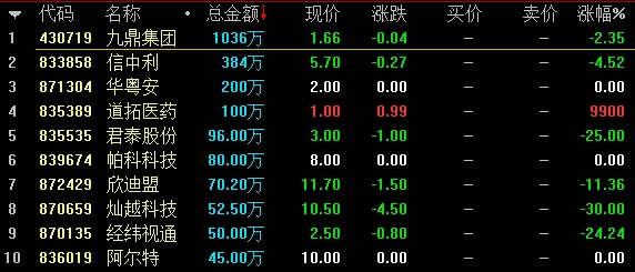 做市指数盘中跌破900点 恒神股份今日复牌大跌