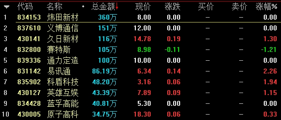 做市指数盘中跌破900点 恒神股份今日复牌大跌