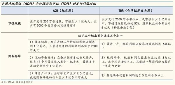 国金:预计首批CDR发行家数为1-2家 阿里京东