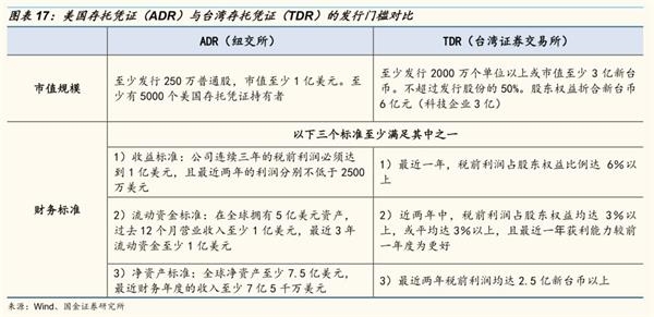 国金:预计首批CDR发行家数为1-2家 阿里京东
