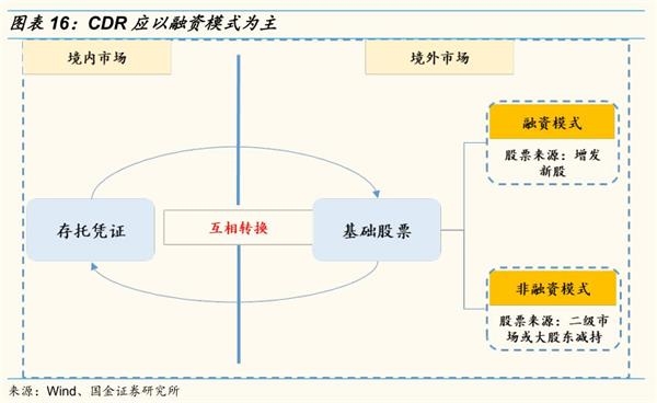 国金:预计首批CDR发行家数为1-2家 阿里京东