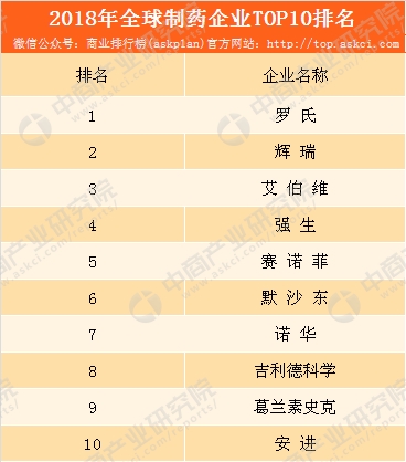全球十大药企排行_2021年全球十大IT企业排名世界十大IT公司排行榜(2)(2)