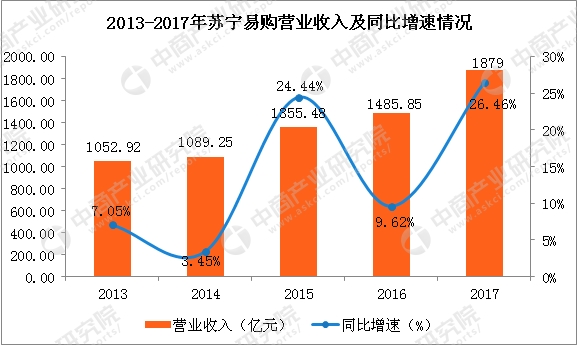 国美k1_国美2017年营业收入