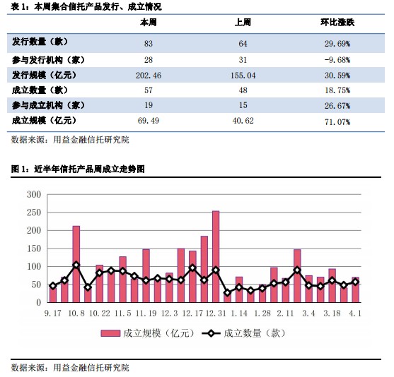 集合周评:发行市场高歌猛进 成立市场否极泰来