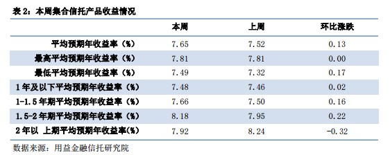集合周评:发行市场高歌猛进 成立市场否极泰来