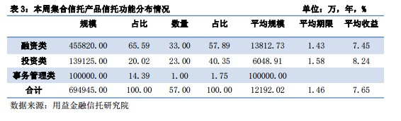 集合周评:发行市场高歌猛进 成立市场否极泰来