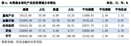 集合周评:发行市场高歌猛进 成立市场否极泰来