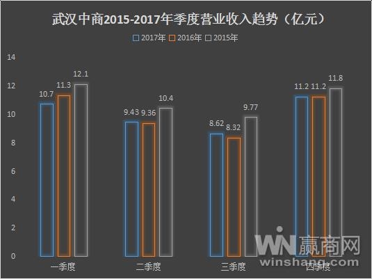 武汉中商集团2017年利润同比上升 577.95% 全