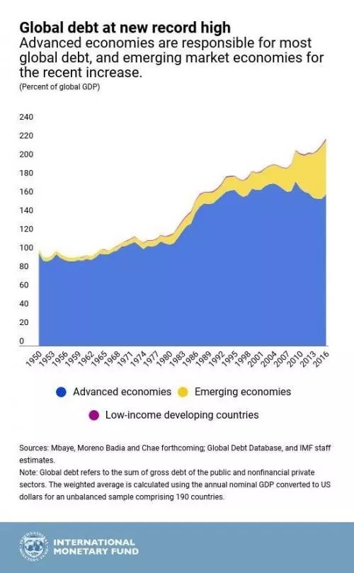 公共债务占gdp