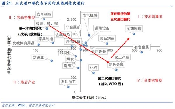 安信策略 两个方向把握进口替代机会重点关注五大领域 东方财富网