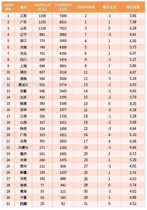 1988年我国各省GDp_2020年各省gdp(2)