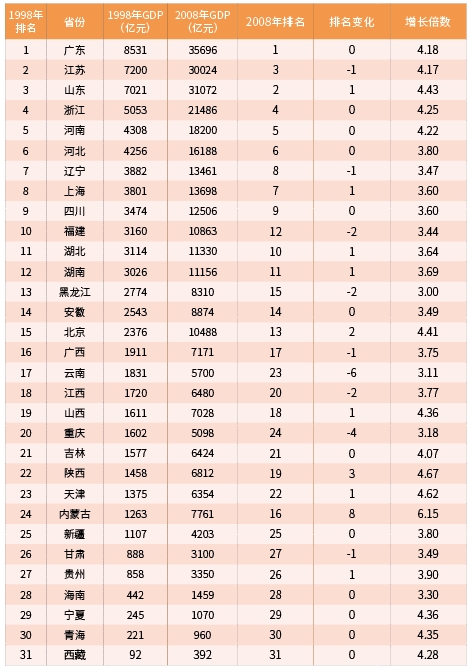 gdp增速_2017年国内各省gdp(3)