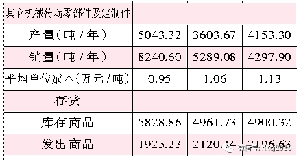 销售收入存货比_上海家化扣非零增长：现金流负增长存货大增56%