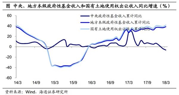 GDP增速财政收入增速(3)