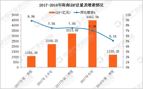 海南gdp