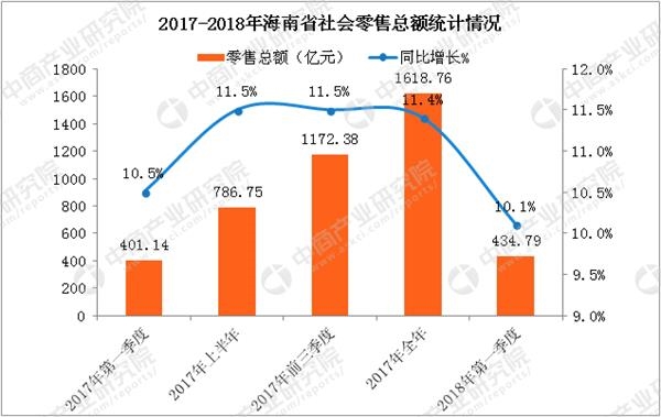 一季度海南gdp_31省份GDP一季度成绩单：海南固定资产投资增速抢眼