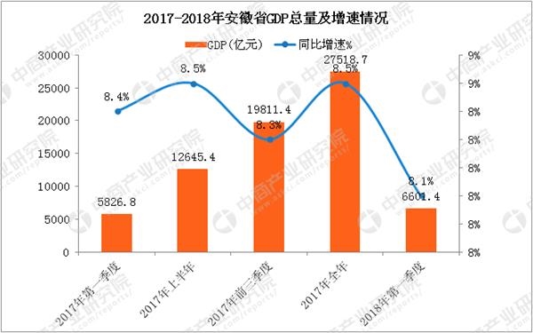 2018安徽省gdp_2018年一季度安徽省经济运行情况分析：GDP同比增长8.1%附图表