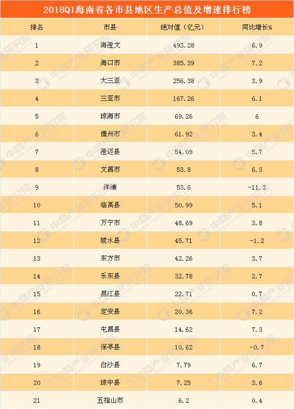 2018gdp城市排名100_2018年一季度海南各市县GDP排行榜：4城市GDP超100亿海澄文第一...