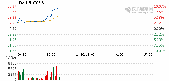 航锦科技4月23日快速回调