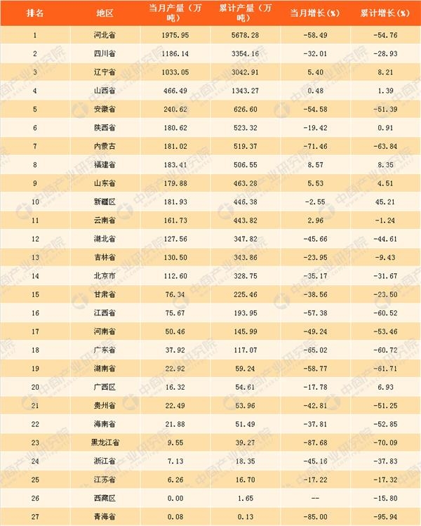 2018年一季度全国各省市生铁产量排行榜:新疆