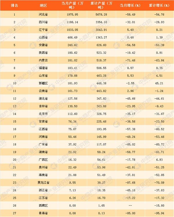 2018年一季度全国各省市生铁产量排行榜:新疆