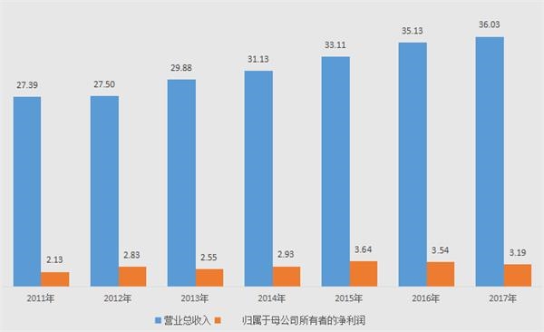 ▲洽洽食品营收和利润数据(亿元)