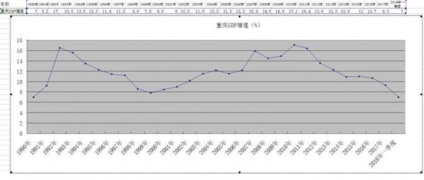 重庆gdp为什么发展快速_重庆4月房价大涨 快来看看你的工资最适合在哪个区买房