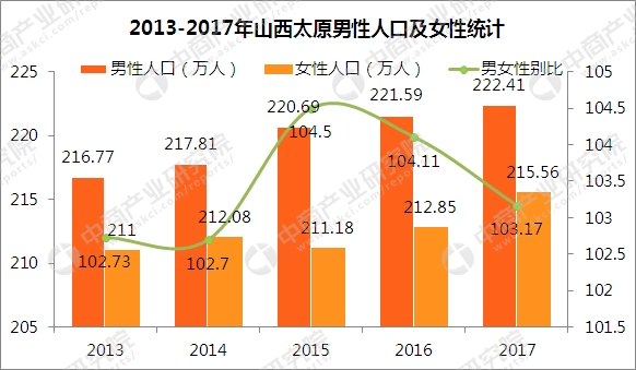 太原人口数_2017山西太原人口大数据分析:常住人口增加3.53万 出生人口小幅减