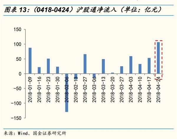 国金策略李立峰:MSCI渐行渐近 北上资金加速流入A股 国金策略李立峰:MSCI渐行渐近 北上资金加速流入A股