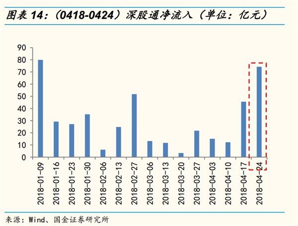 国金策略李立峰:MSCI渐行渐近 北上资金加速流入A股 国金策略李立峰:MSCI渐行渐近 北上资金加速流入A股