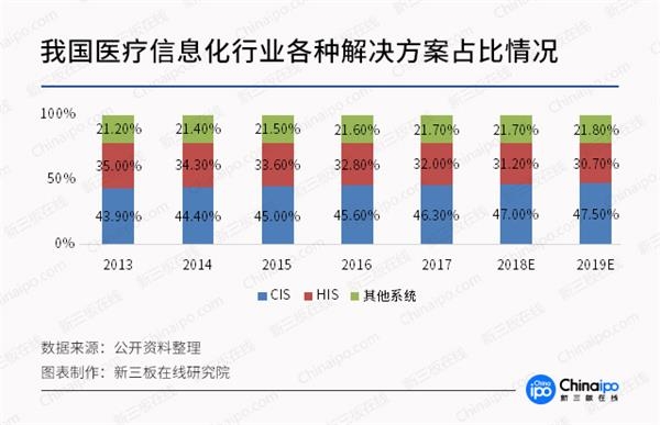 医疗行业步入数字化时代 仍面临四大挑战